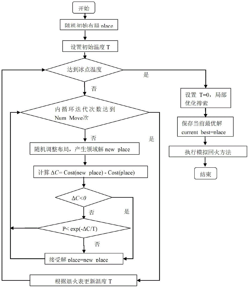 一种基于模拟退火/回火现场可编程门阵列布局的方法与流程