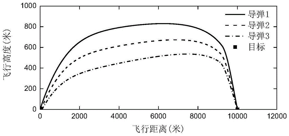 一种基于模型预测控制技术的多导弹协同作战制导方法与流程