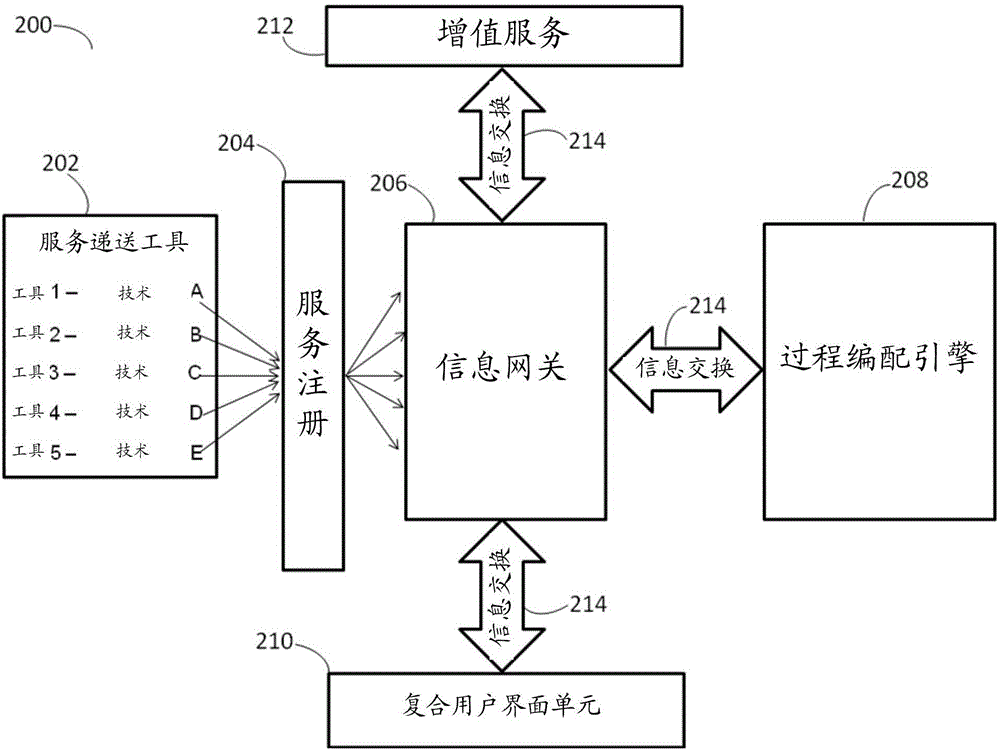 用于在產(chǎn)品組裝平臺(tái)上整合多個(gè)服務(wù)遞送工具的系統(tǒng)和方法與流程