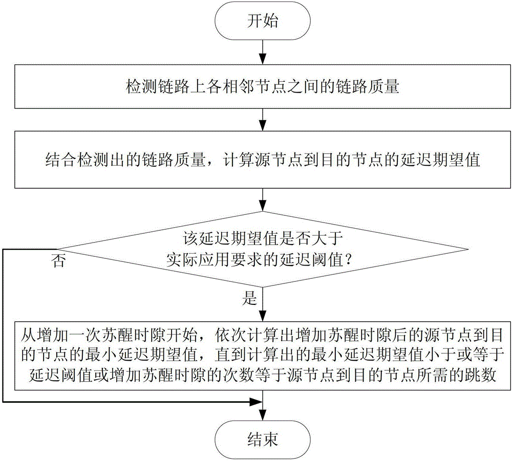 一種基于鏈路質(zhì)量的節(jié)點(diǎn)休眠調(diào)度方法與流程