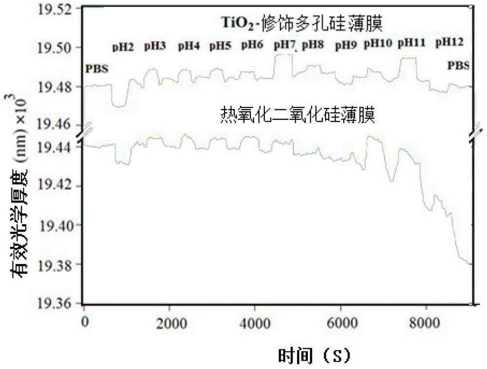 TiO2溶膠法修飾制備多孔硅的方法與流程