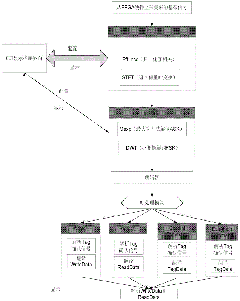 一种符合ISO/IEC15693标准的信号分析系统及其工作方法与流程