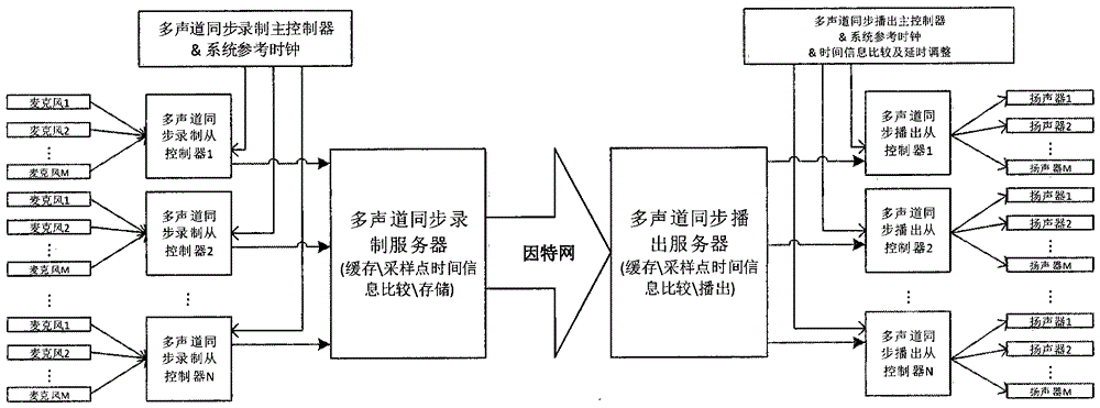 一種多聲道音頻同步錄制及播出方法以及相應(yīng)的系統(tǒng)與流程