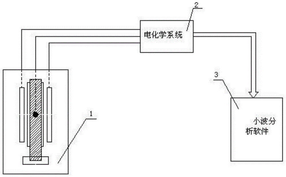 一種表征腐蝕速度的電化學(xué)噪聲處理方法與流程