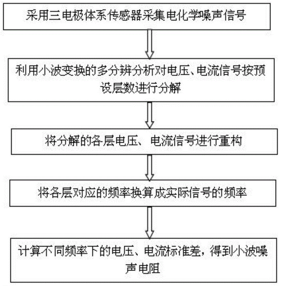 一種表征腐蝕速度的電化學(xué)噪聲處理方法與流程