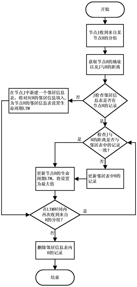 移动AdHoc网络中基于距离和能量均衡的广播方法与流程