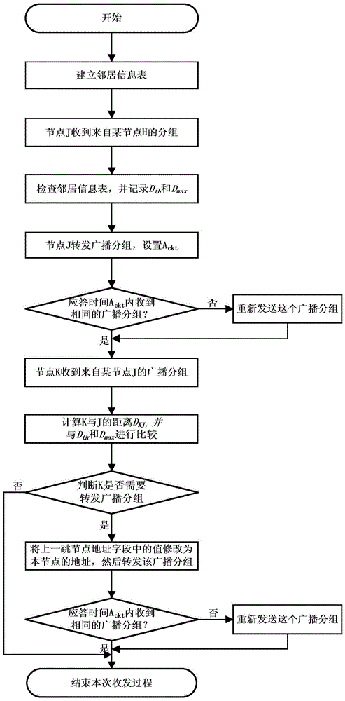 移动AdHoc网络中基于距离和能量均衡的广播方法与流程