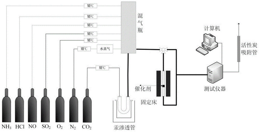 一種脫硝脫汞復(fù)合催化劑及其制備方法與流程