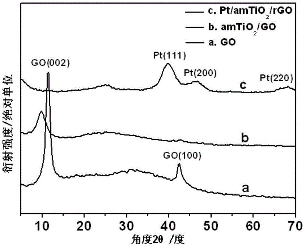 一種Pt/amTiO2/rGO電催化劑及制備方法與流程