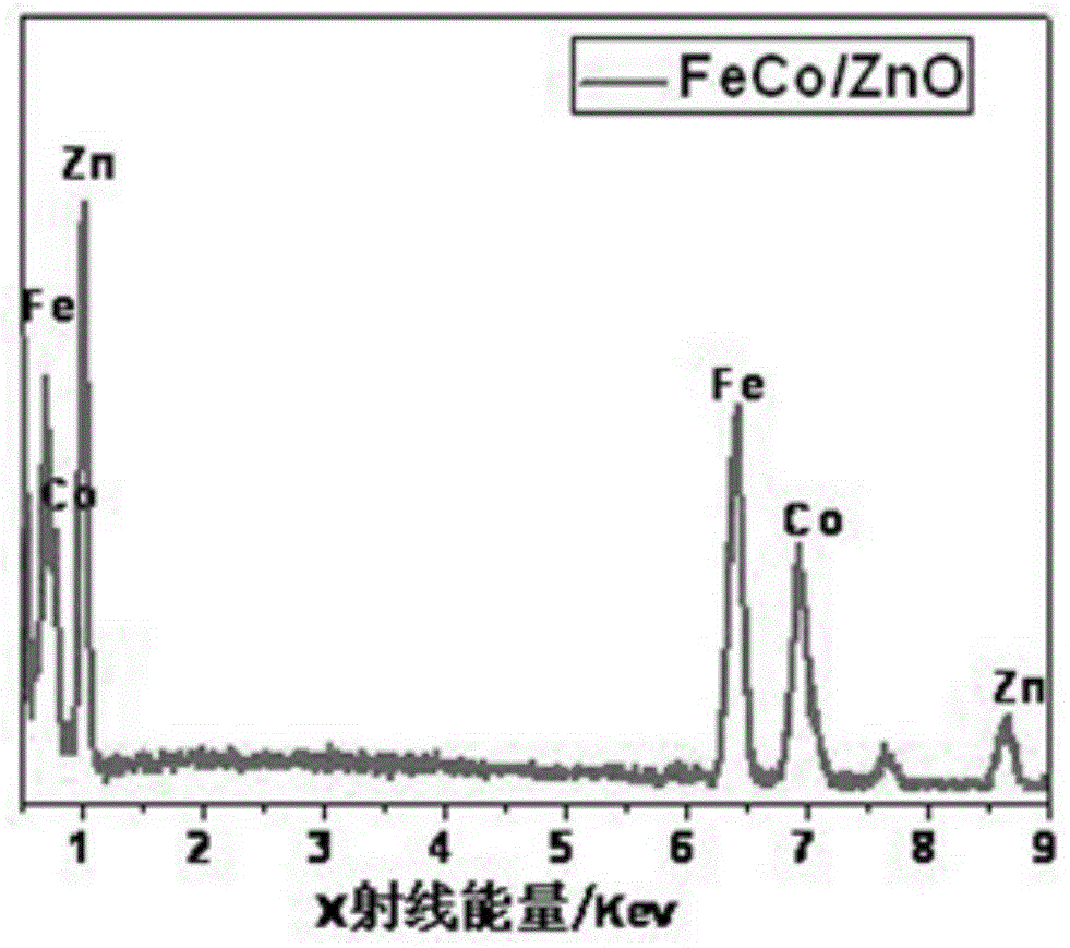 一種FeCo/ZnO復合吸波材料的制備方法與流程