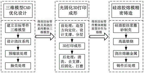 一种基于光固化3D打印技术的快速精密铸造工艺的制作方法与工艺