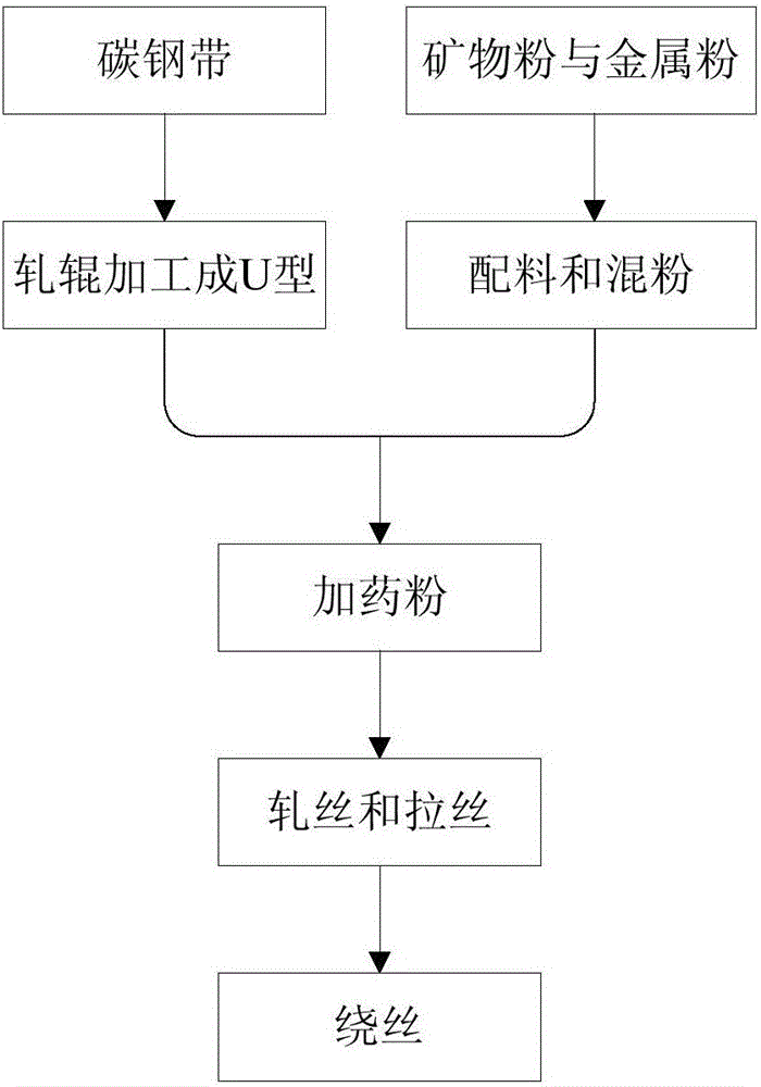 一種高韌性耐大氣腐蝕藥芯焊絲及其制備方法與流程