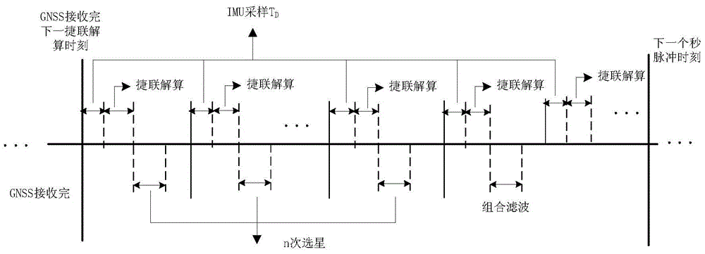 一种弹载惯性/卫星紧组合导航方法与流程