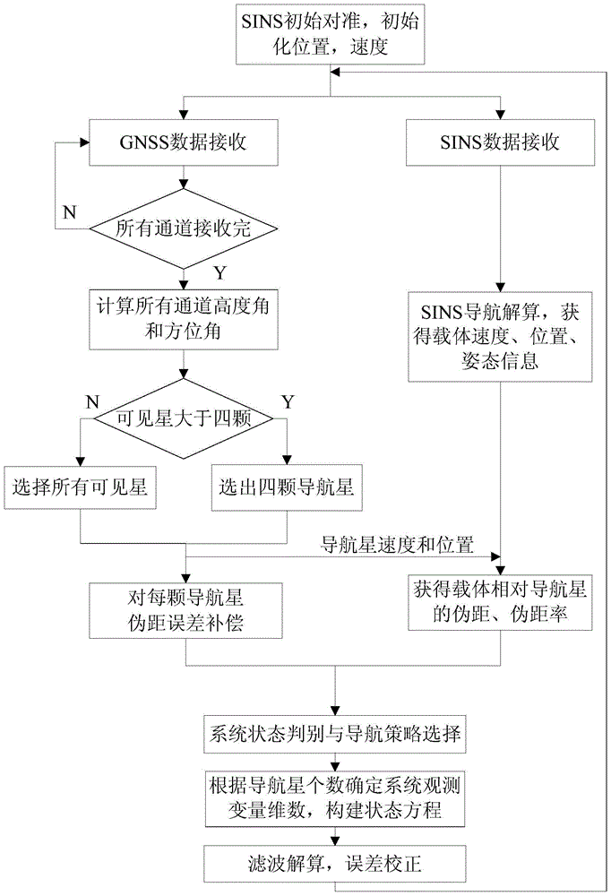 一种弹载惯性/卫星紧组合导航方法与流程