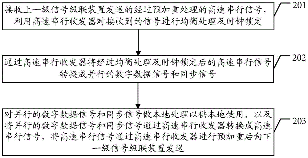 一種信號級聯(lián)傳輸方法及信號級聯(lián)裝置與流程