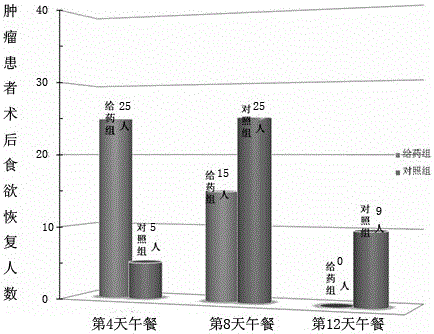 一種改善腫瘤患者術(shù)后免疫功能保健湯的制備方法與流程