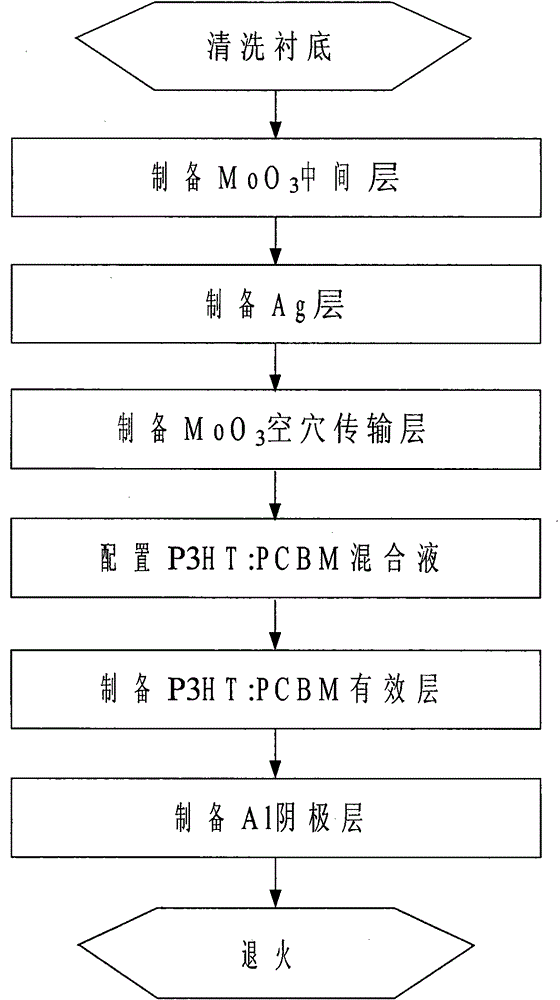 一種基于MoO3／Ag陽(yáng)極的有機(jī)太陽(yáng)能電池及其制備方法與流程