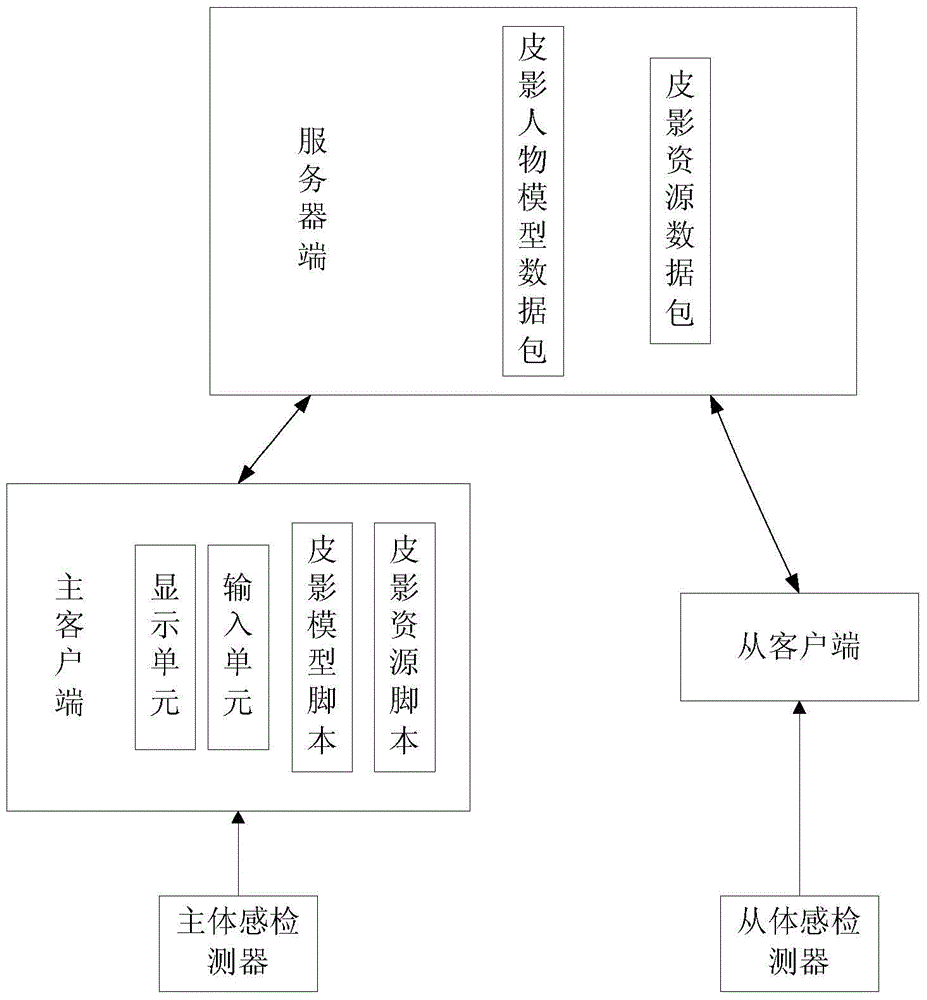 一种交互式皮影表演系统及操作控制方法与流程