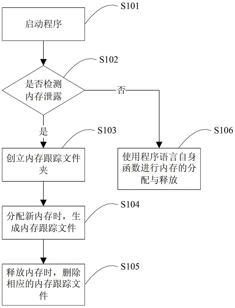 檢測(cè)內(nèi)存泄露的方法與裝置與流程