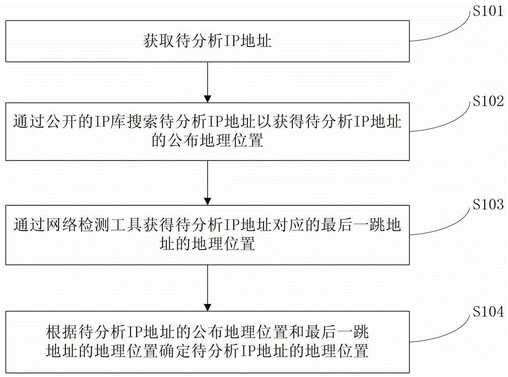 IP地址的地理位置確定方法及系統(tǒng)與流程