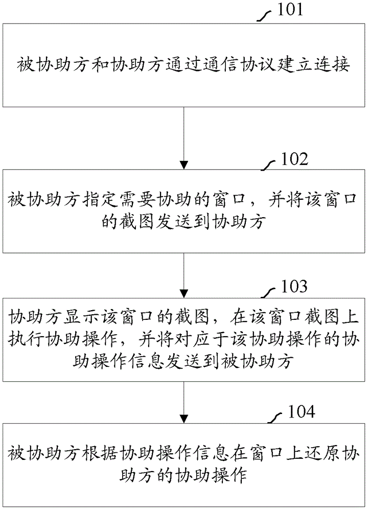 一種遠(yuǎn)程協(xié)助方法和系統(tǒng)與流程