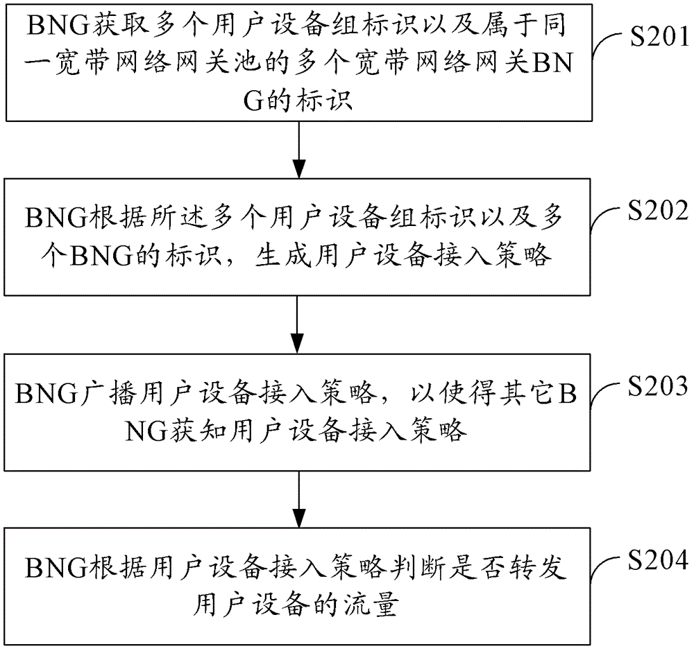 一種接入策略的配置方法及寬帶網絡網關與流程