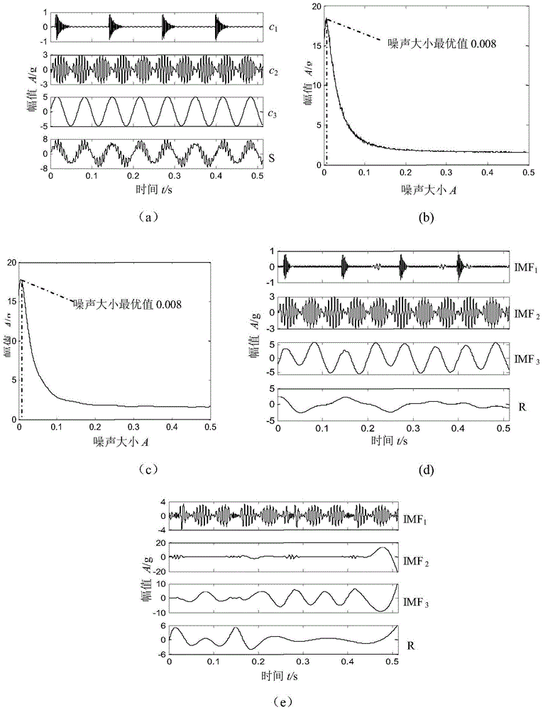 自适应总体平均经验模式分解EEMD协助噪声大小确定方法与流程