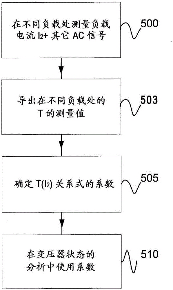 用于变压器诊断的方法和装置与流程