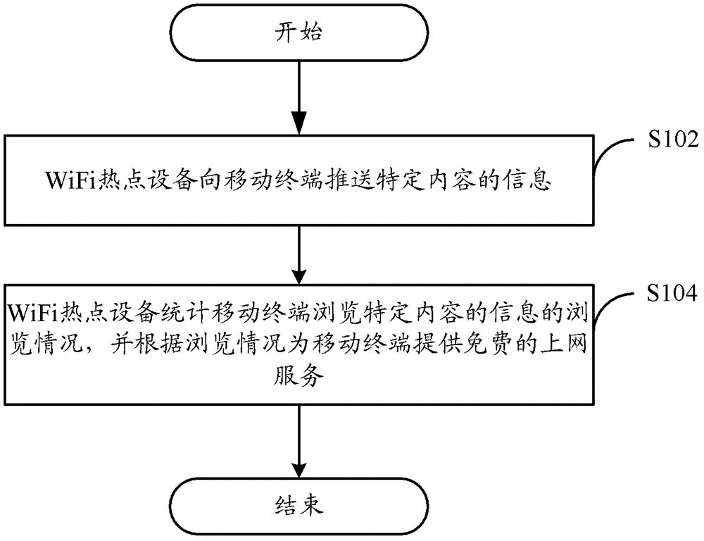 用于移動(dòng)終端的上網(wǎng)方法和免費(fèi)上網(wǎng)系統(tǒng)與流程