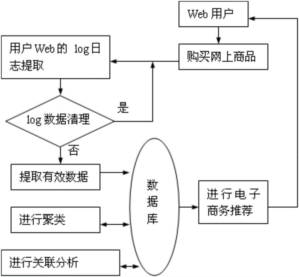 一种利用相异度聚类和关联的数据挖掘方法与流程