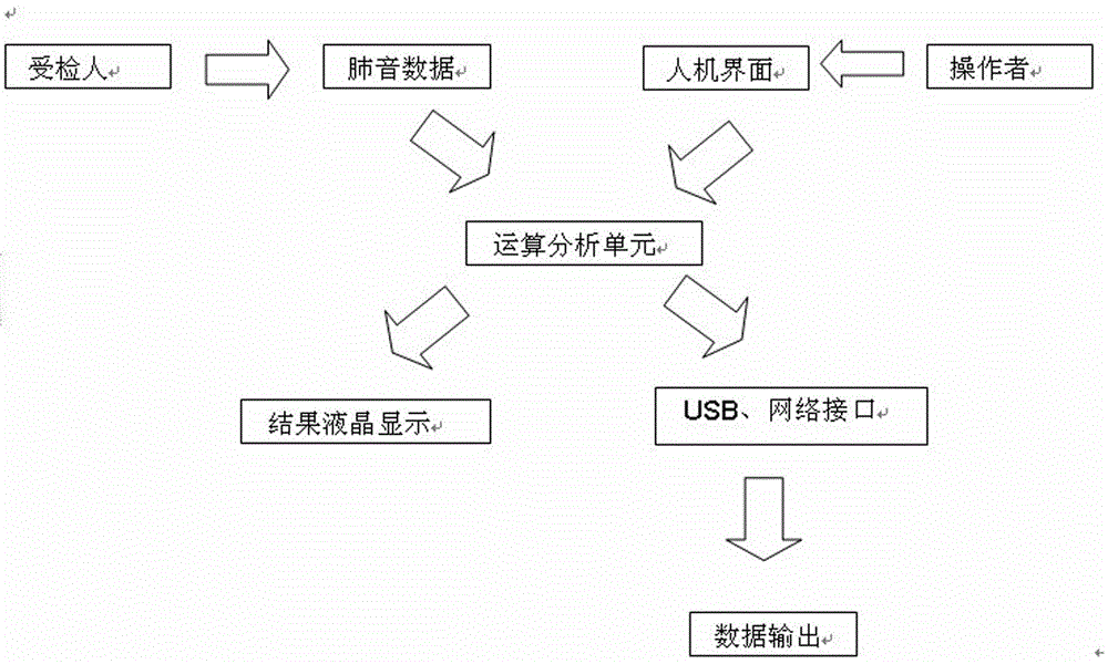 一種肺音自動分析儀的制作方法與工藝