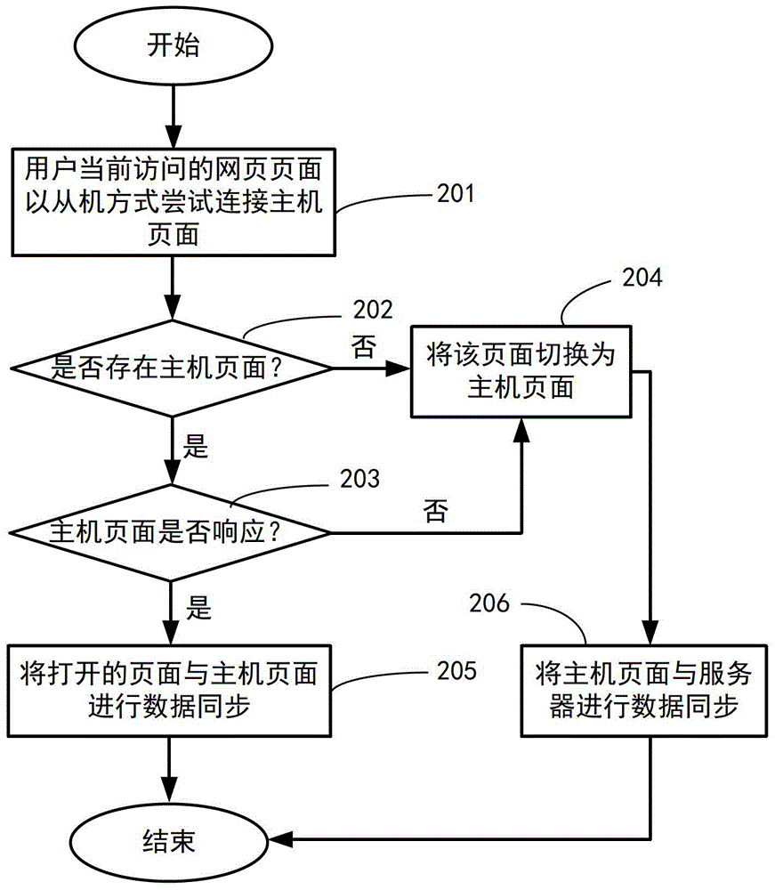 一種以單連接方式同步網(wǎng)站的多個網(wǎng)頁的方法與流程