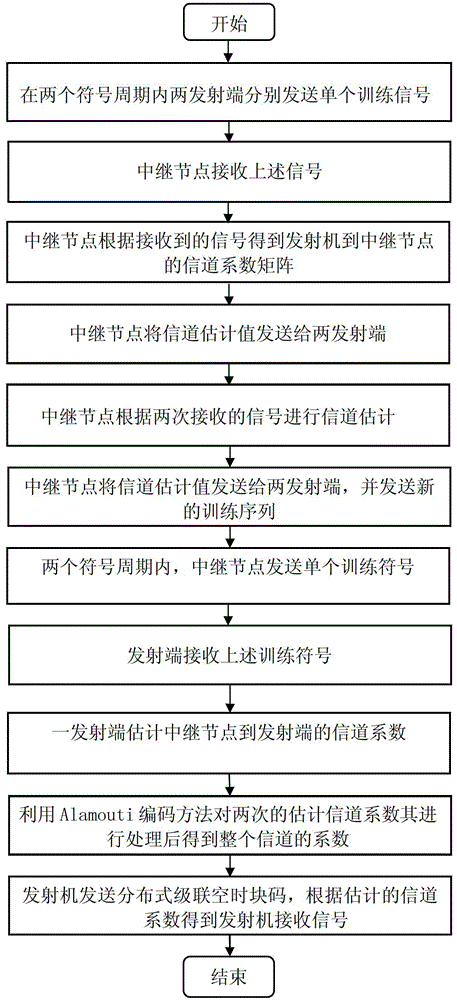 基于訓(xùn)練序列估計(jì)雙向中繼協(xié)作系統(tǒng)的信道系數(shù)的方法與流程