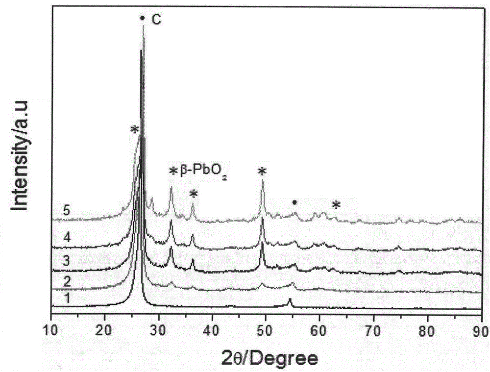 一种用β-PbO2粒子修饰碳纤维的方法及其应用与流程
