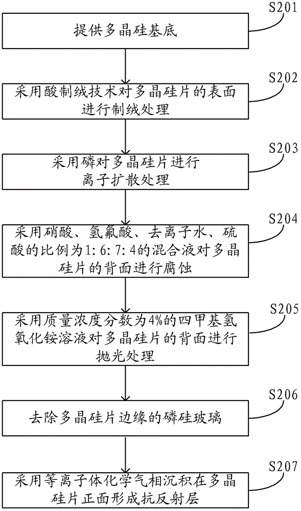 一种太阳能电池用基底的处理工艺的制作方法与工艺