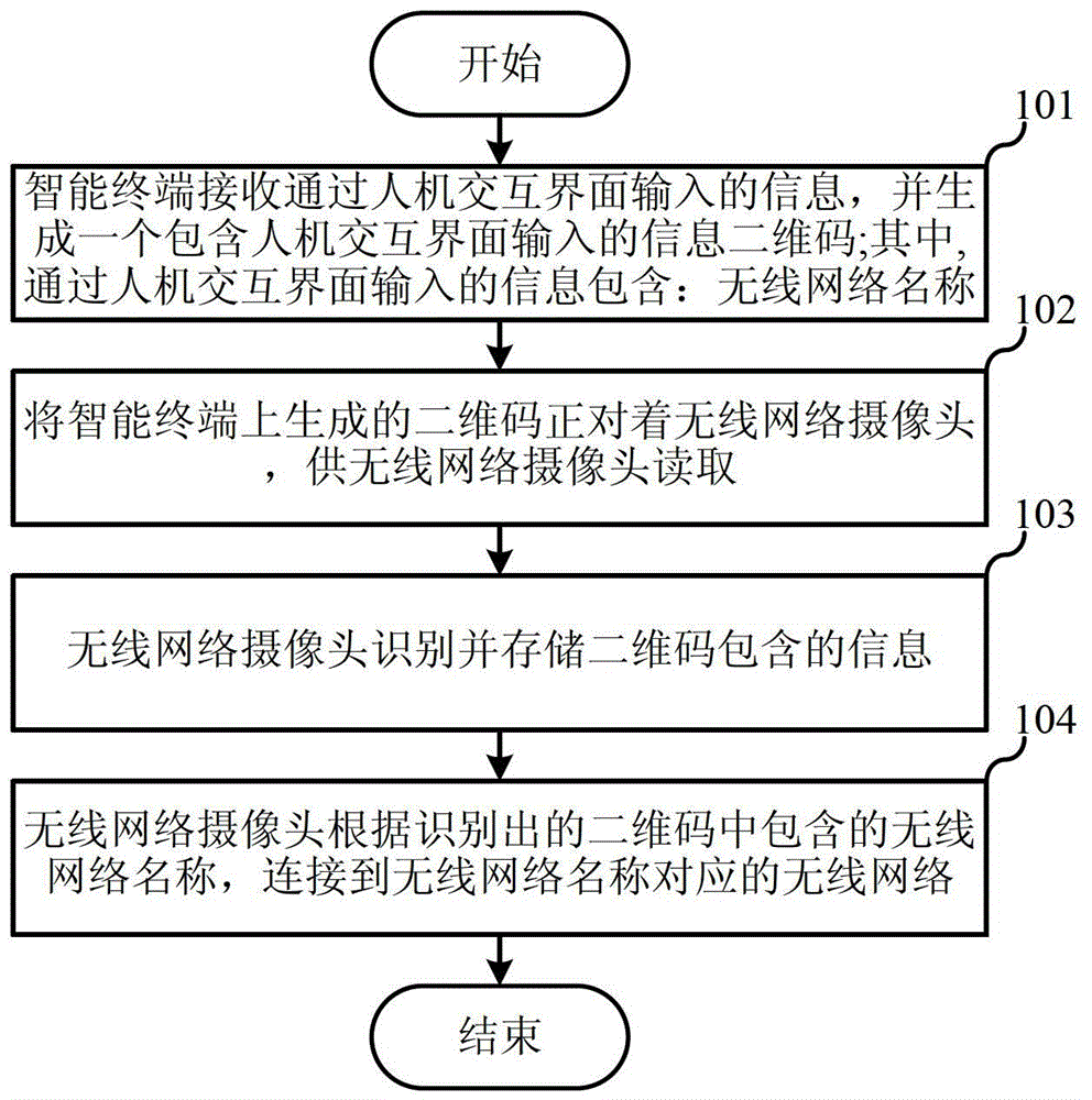 无线网络摄像头的联网方法与流程