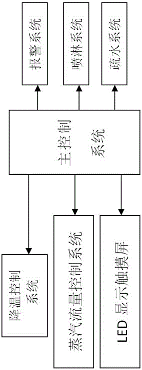 蒸汽降溫罐的全自動控制系統(tǒng)的制作方法與工藝