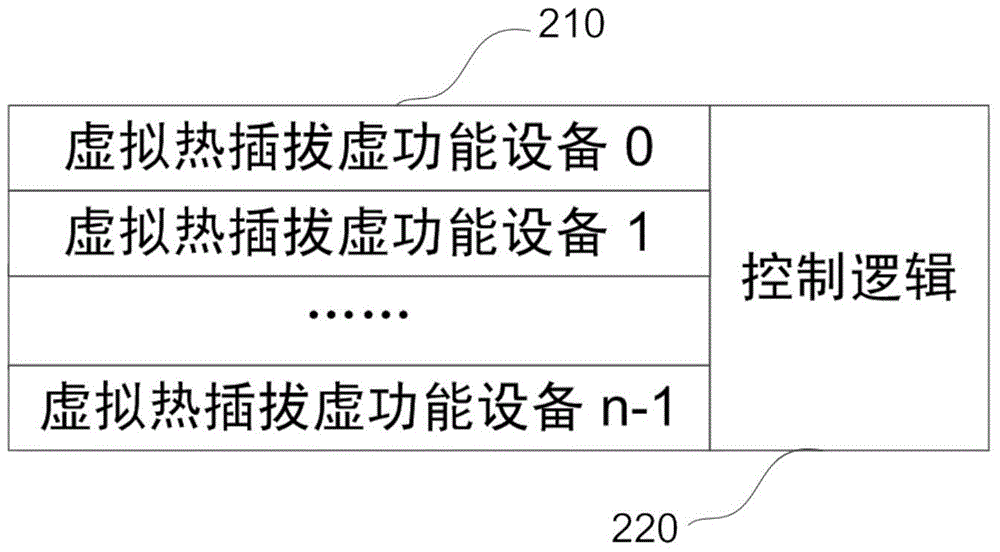 一種支持I/O功能動(dòng)態(tài)分配的虛擬熱插拔系統(tǒng)及其工作方法與流程