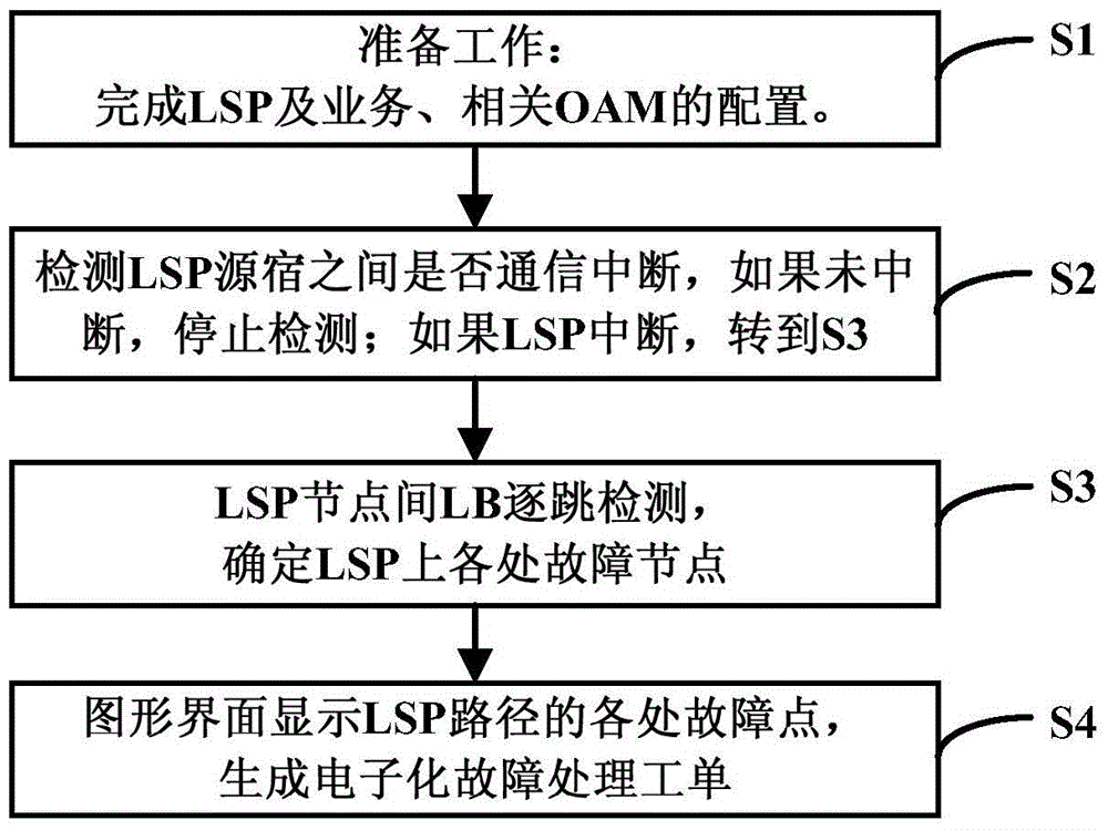 PTN/IPRAN網(wǎng)管中基于環(huán)回實現(xiàn)LSP快速檢測的方法及系統(tǒng)與流程