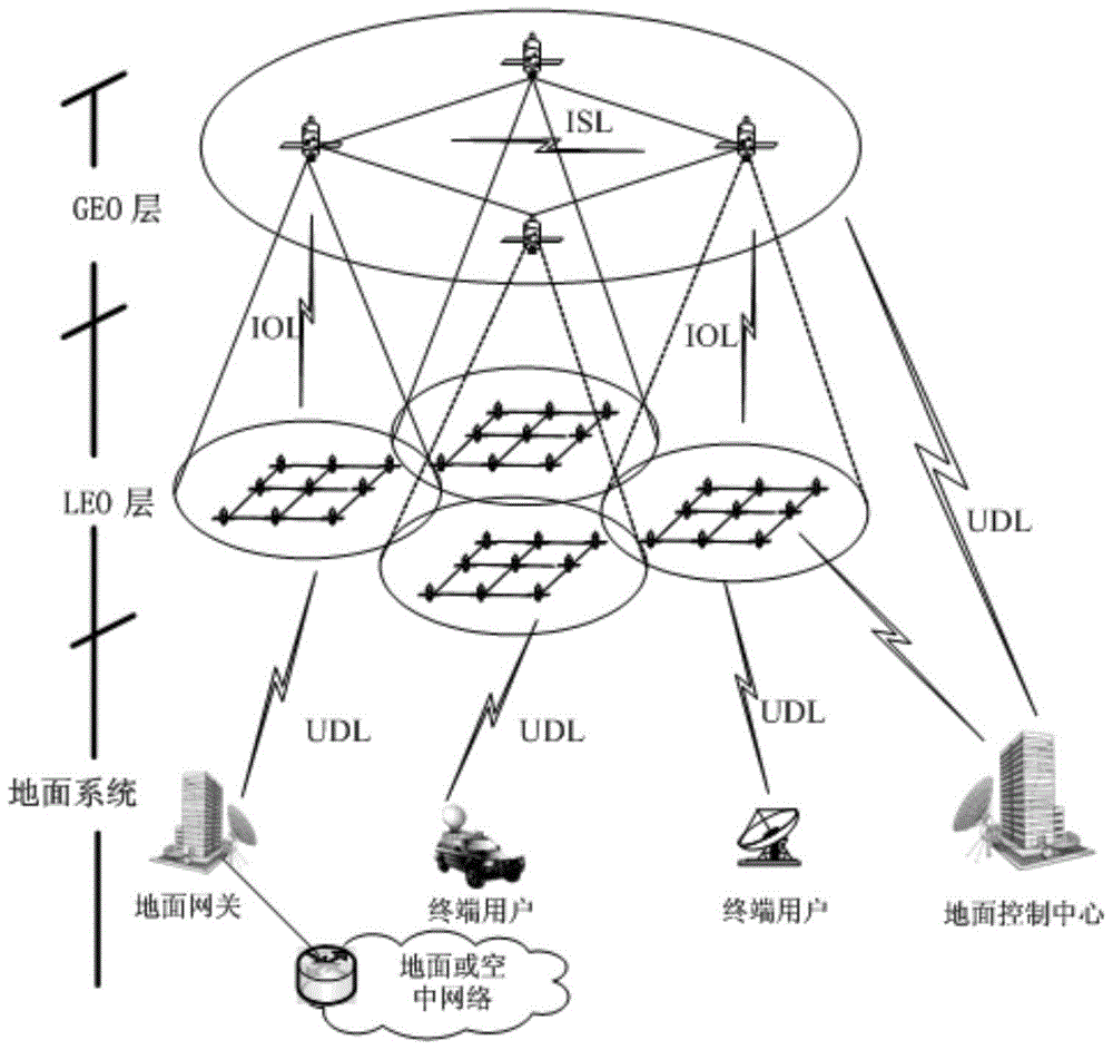 一種適用于GEO/LEO雙層星座網(wǎng)絡(luò)的路由交換方法與流程