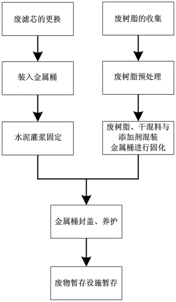 核設(shè)施放射性濕固體廢物處理方法與流程