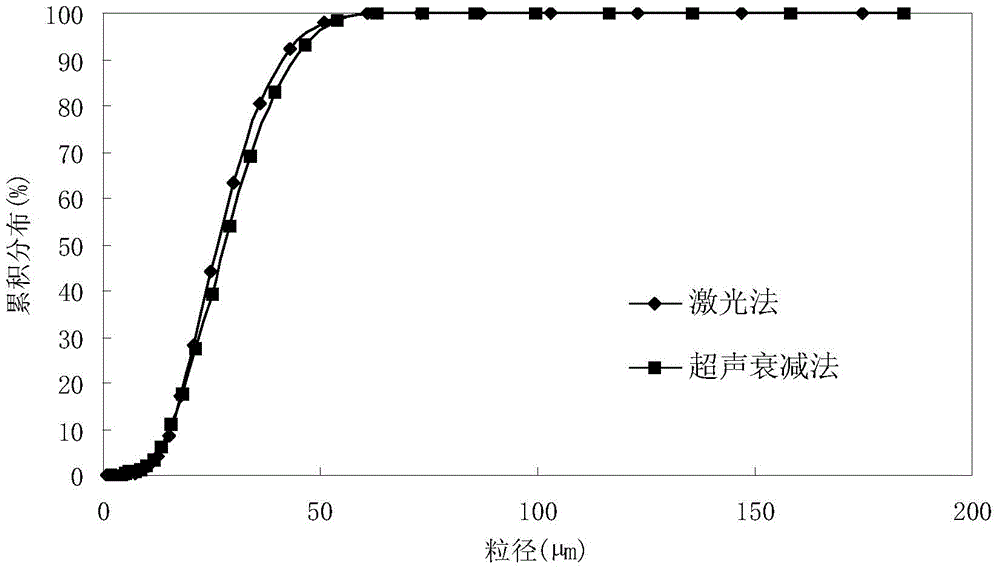 一种稠油/水颗粒粒径检测方法与流程