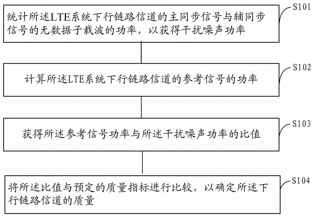 一種監(jiān)測(cè)LTE系統(tǒng)下行鏈路信道質(zhì)量的方法和裝置與流程