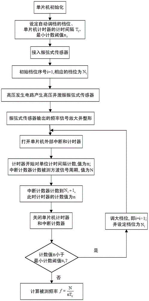 一种振弦式传感器测读仪的制作方法与工艺