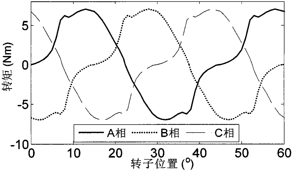 一種考慮互感耦合的快速獲取三相12/8極SRM磁鏈特性的方法與流程