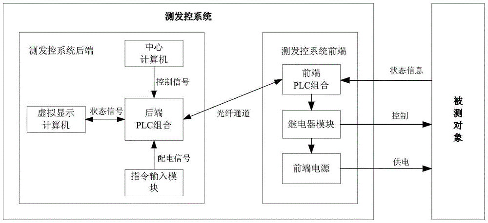 一種測發(fā)控遠(yuǎn)距離數(shù)據(jù)傳輸系統(tǒng)的制作方法與工藝