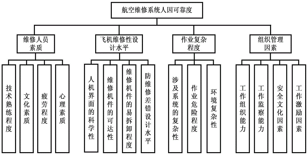 基于粗糙集理論(RST)和區(qū)間層次分析法(IAHP)的航空維修人因可靠性評估方法與流程