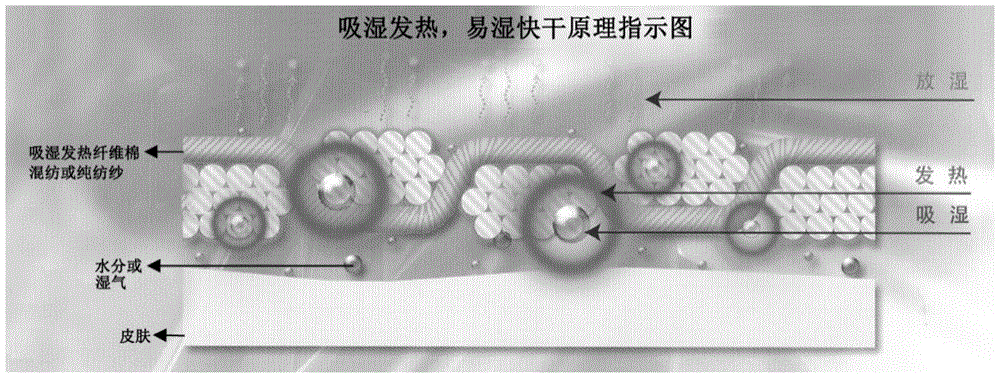 一種吸濕發(fā)熱毛巾及其生產(chǎn)方法與流程