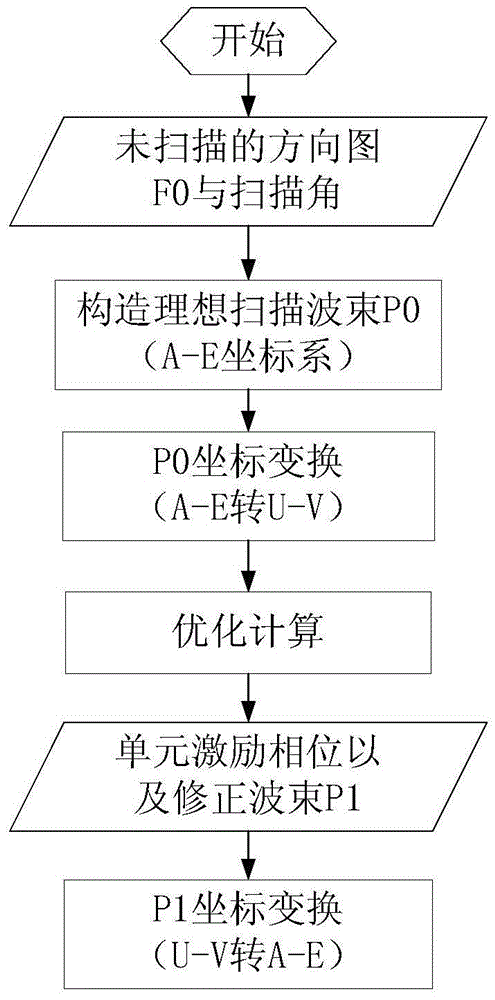 平面陣列天線電掃波束形狀控制方法與流程