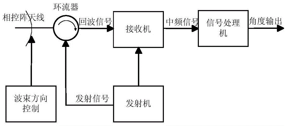 一種基于相控陣天線的彈載雷達測角方法與流程